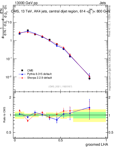 Plot of j.lha.g in 13000 GeV pp collisions