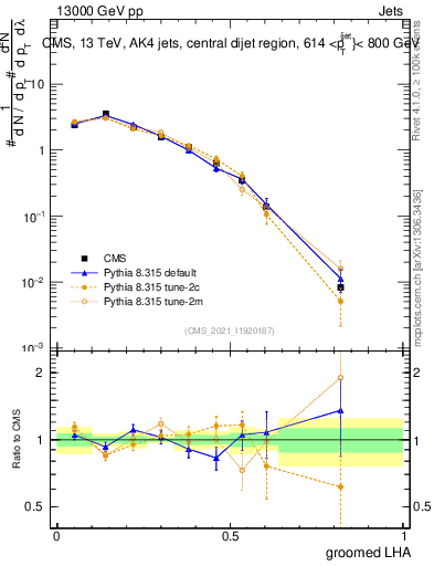 Plot of j.lha.g in 13000 GeV pp collisions