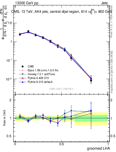 Plot of j.lha.g in 13000 GeV pp collisions