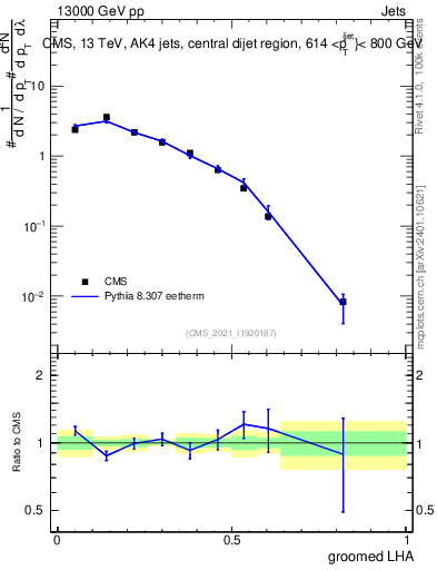 Plot of j.lha.g in 13000 GeV pp collisions