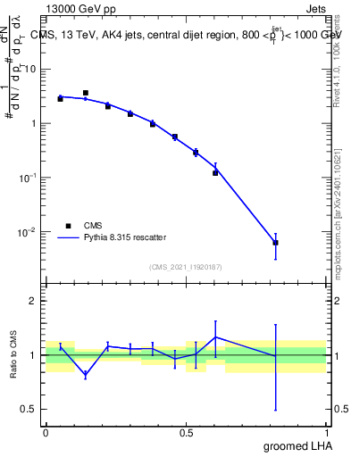 Plot of j.lha.g in 13000 GeV pp collisions