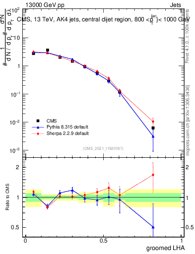 Plot of j.lha.g in 13000 GeV pp collisions