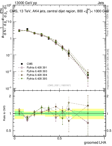 Plot of j.lha.g in 13000 GeV pp collisions