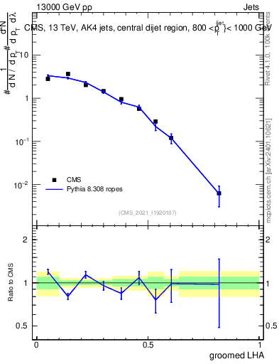 Plot of j.lha.g in 13000 GeV pp collisions