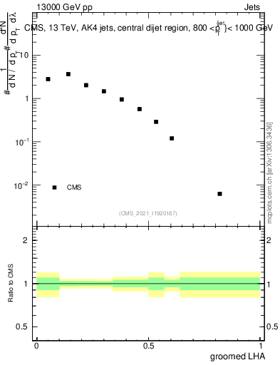 Plot of j.lha.g in 13000 GeV pp collisions