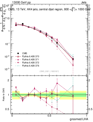 Plot of j.lha.g in 13000 GeV pp collisions