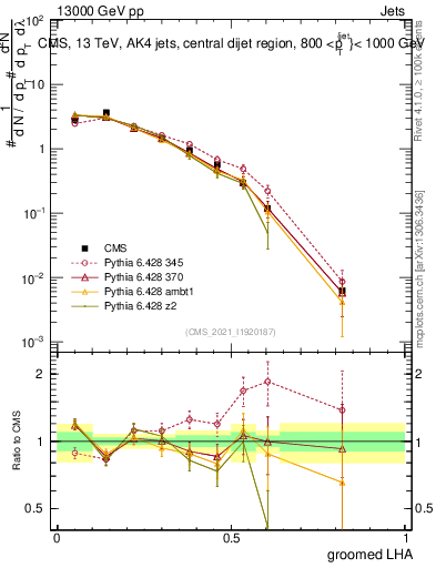 Plot of j.lha.g in 13000 GeV pp collisions