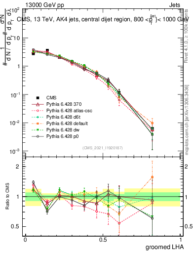 Plot of j.lha.g in 13000 GeV pp collisions