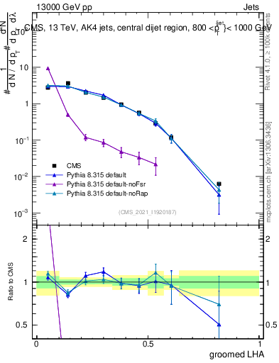Plot of j.lha.g in 13000 GeV pp collisions