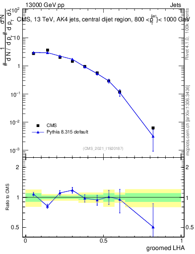 Plot of j.lha.g in 13000 GeV pp collisions