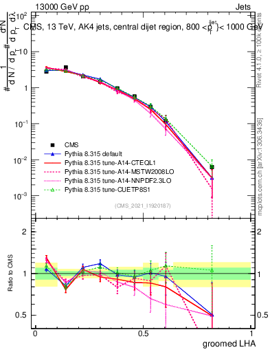 Plot of j.lha.g in 13000 GeV pp collisions