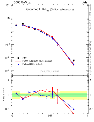 Plot of j.lha.g in 13000 GeV pp collisions