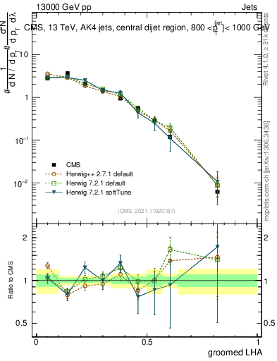 Plot of j.lha.g in 13000 GeV pp collisions