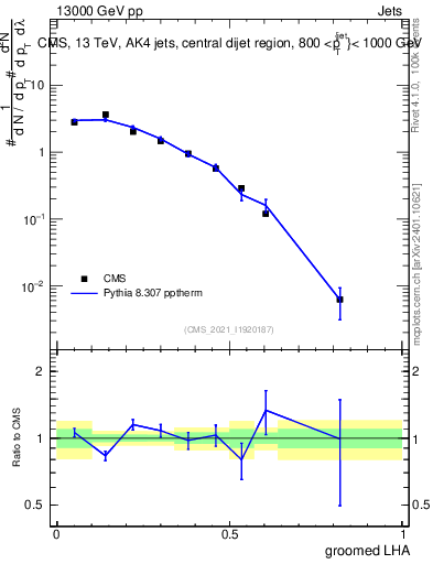 Plot of j.lha.g in 13000 GeV pp collisions