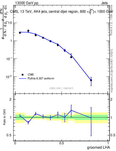 Plot of j.lha.g in 13000 GeV pp collisions