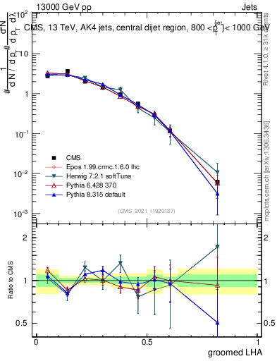 Plot of j.lha.g in 13000 GeV pp collisions