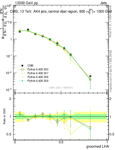 Plot of j.lha.g in 13000 GeV pp collisions