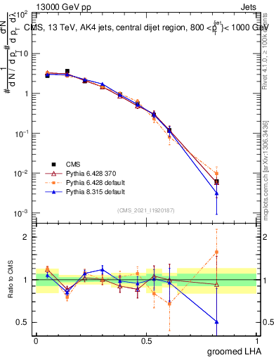 Plot of j.lha.g in 13000 GeV pp collisions