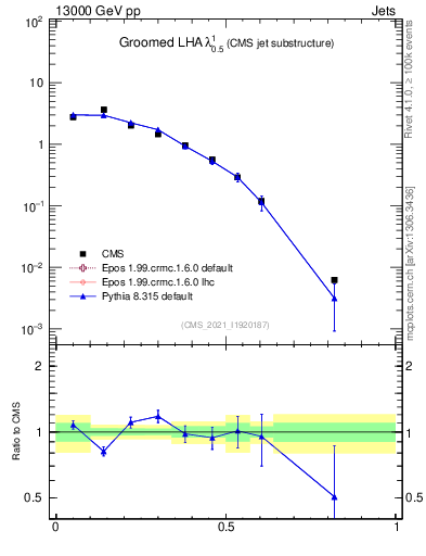 Plot of j.lha.g in 13000 GeV pp collisions