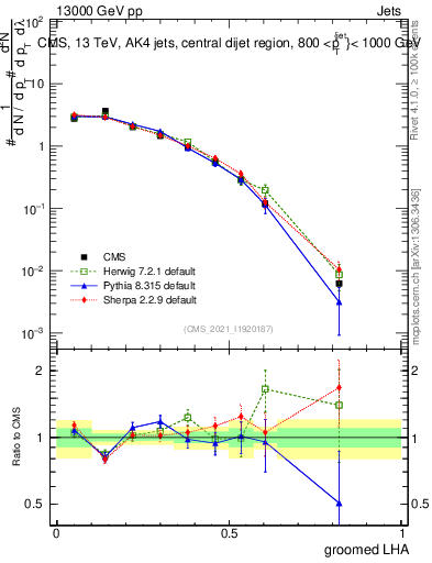 Plot of j.lha.g in 13000 GeV pp collisions