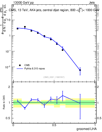 Plot of j.lha.g in 13000 GeV pp collisions