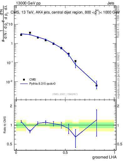 Plot of j.lha.g in 13000 GeV pp collisions