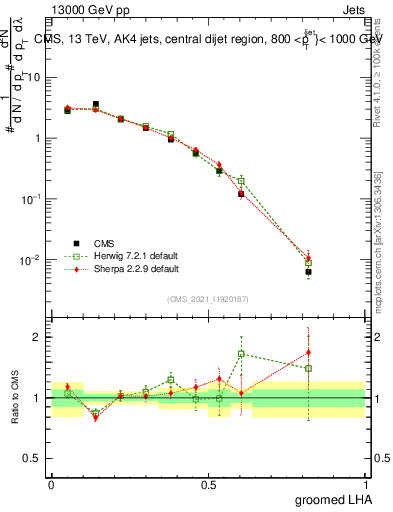 Plot of j.lha.g in 13000 GeV pp collisions