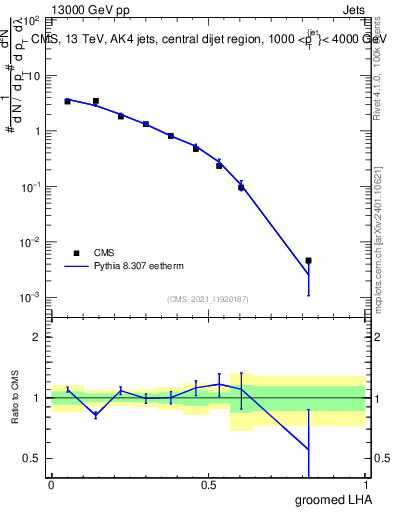 Plot of j.lha.g in 13000 GeV pp collisions