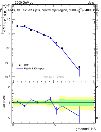 Plot of j.lha.g in 13000 GeV pp collisions