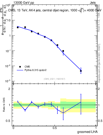 Plot of j.lha.g in 13000 GeV pp collisions