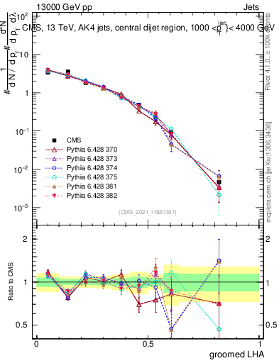 Plot of j.lha.g in 13000 GeV pp collisions
