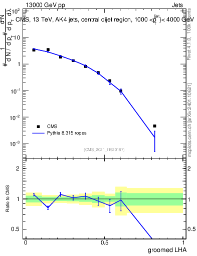 Plot of j.lha.g in 13000 GeV pp collisions