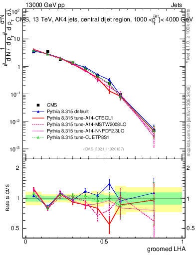 Plot of j.lha.g in 13000 GeV pp collisions