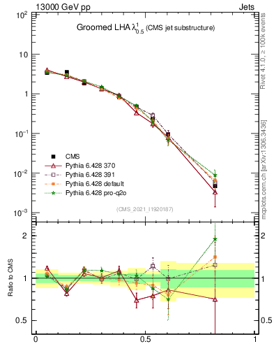 Plot of j.lha.g in 13000 GeV pp collisions
