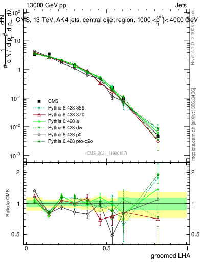 Plot of j.lha.g in 13000 GeV pp collisions