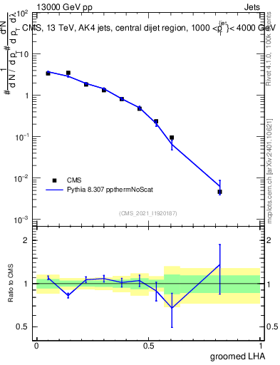 Plot of j.lha.g in 13000 GeV pp collisions