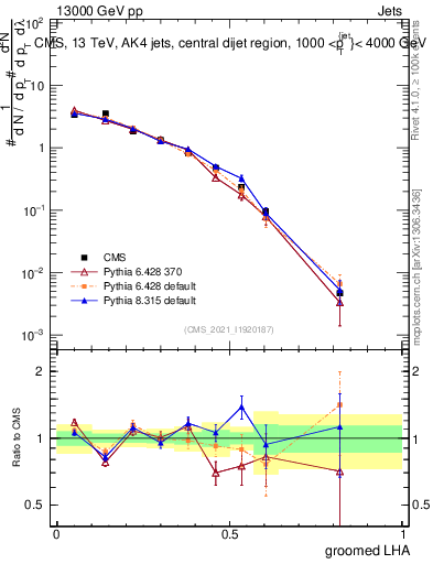 Plot of j.lha.g in 13000 GeV pp collisions