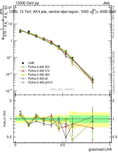Plot of j.lha.g in 13000 GeV pp collisions