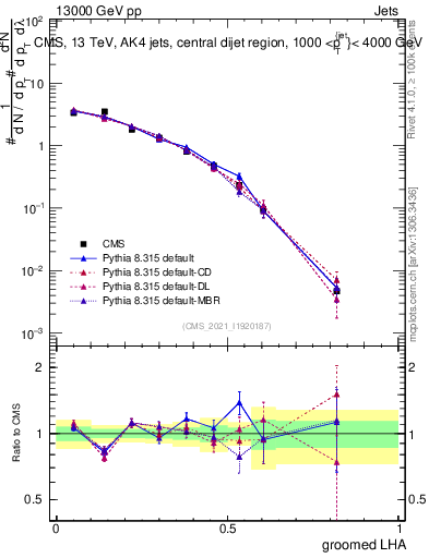 Plot of j.lha.g in 13000 GeV pp collisions