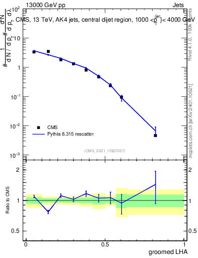 Plot of j.lha.g in 13000 GeV pp collisions