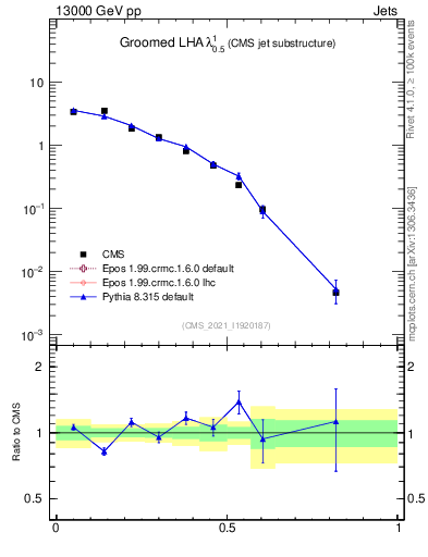 Plot of j.lha.g in 13000 GeV pp collisions