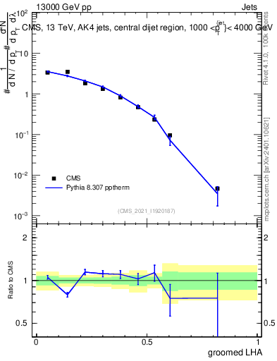 Plot of j.lha.g in 13000 GeV pp collisions