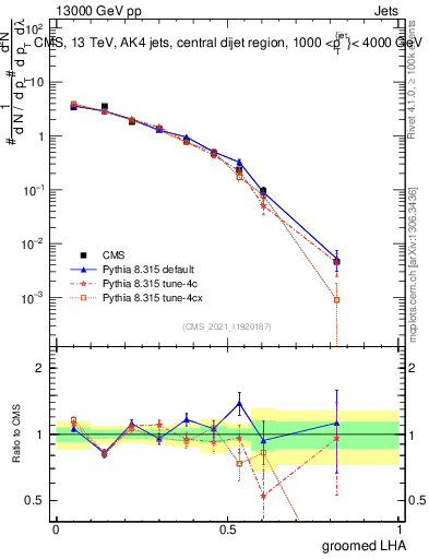 Plot of j.lha.g in 13000 GeV pp collisions