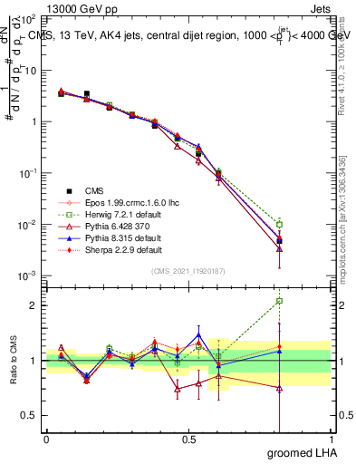 Plot of j.lha.g in 13000 GeV pp collisions