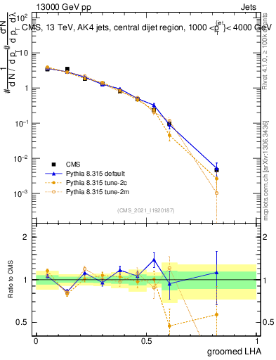 Plot of j.lha.g in 13000 GeV pp collisions