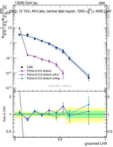 Plot of j.lha.g in 13000 GeV pp collisions