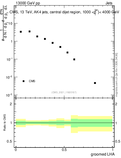 Plot of j.lha.g in 13000 GeV pp collisions