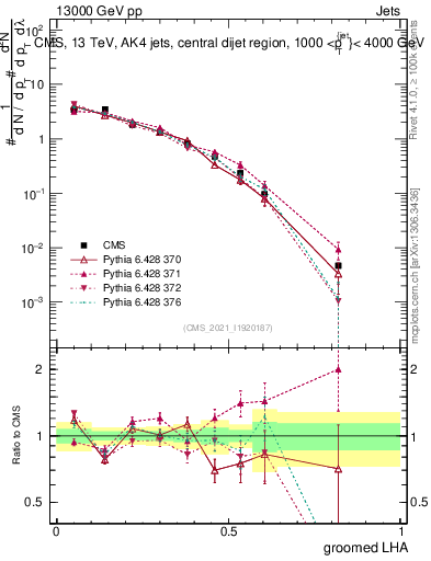 Plot of j.lha.g in 13000 GeV pp collisions