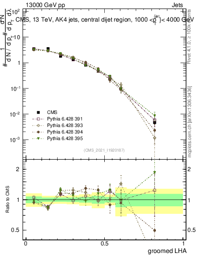 Plot of j.lha.g in 13000 GeV pp collisions