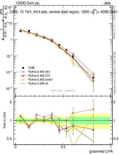 Plot of j.lha.g in 13000 GeV pp collisions